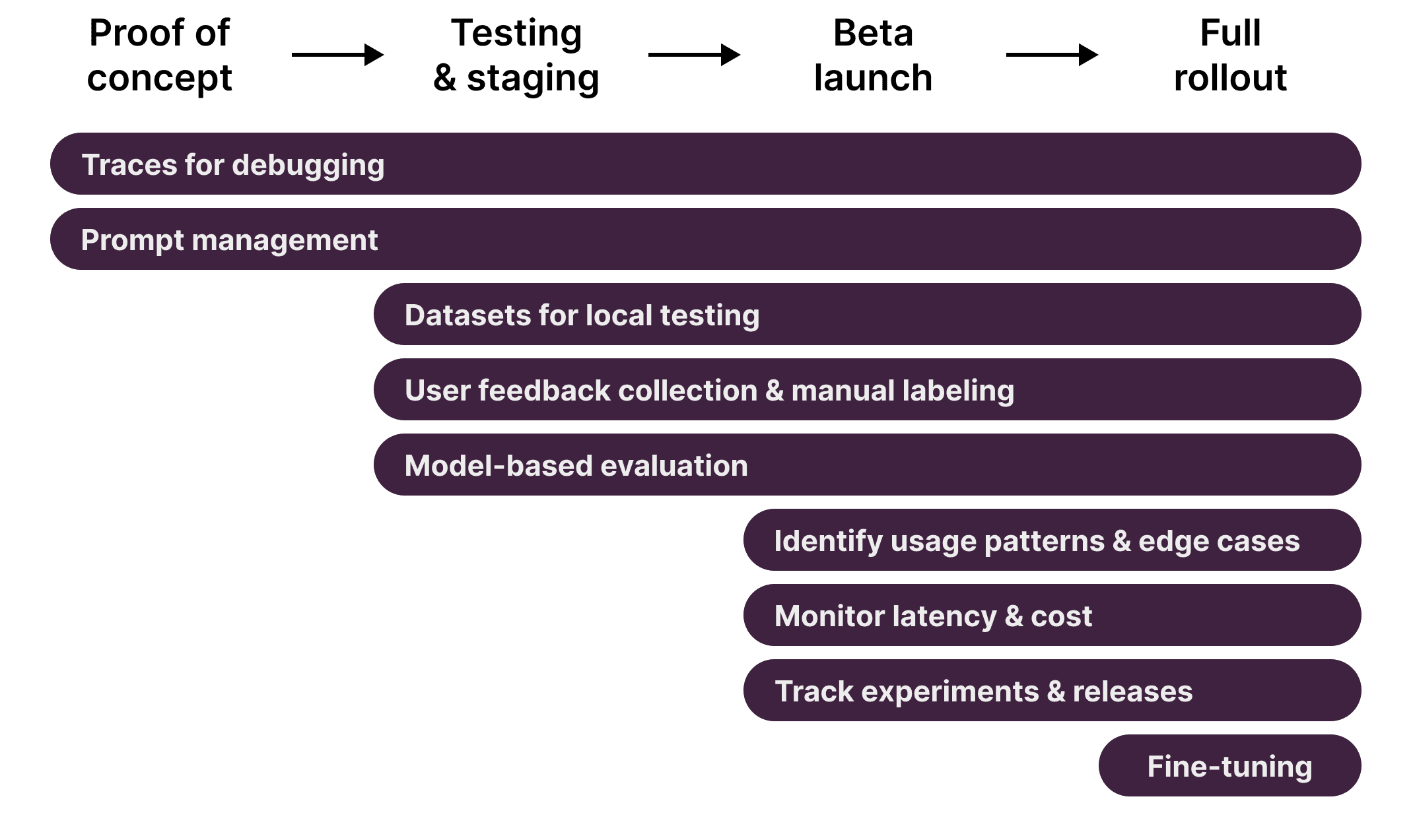 Langfuse Features along the development
lifecycle